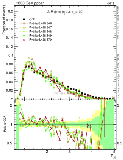 Plot of jj.dR in 1800 GeV ppbar collisions