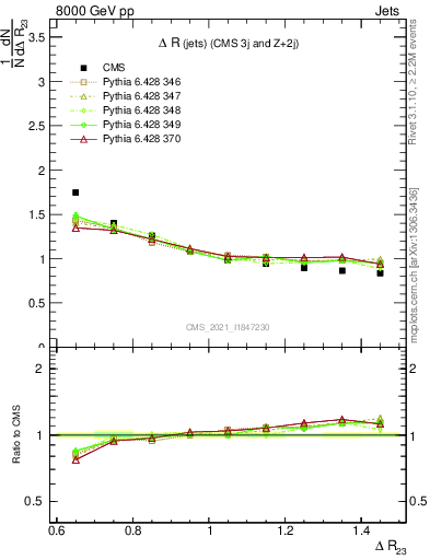 Plot of jj.dR in 8000 GeV pp collisions