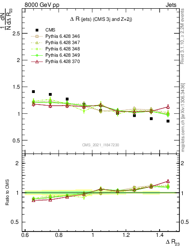 Plot of jj.dR in 8000 GeV pp collisions