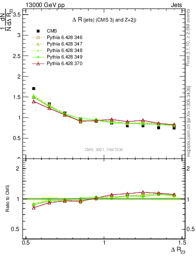 Plot of jj.dR in 13000 GeV pp collisions