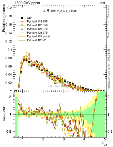 Plot of jj.dR in 1800 GeV ppbar collisions