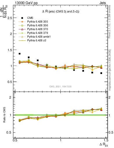Plot of jj.dR in 13000 GeV pp collisions