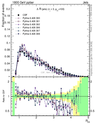 Plot of jj.dR in 1800 GeV ppbar collisions