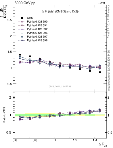 Plot of jj.dR in 8000 GeV pp collisions