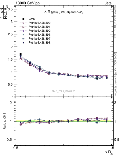 Plot of jj.dR in 13000 GeV pp collisions