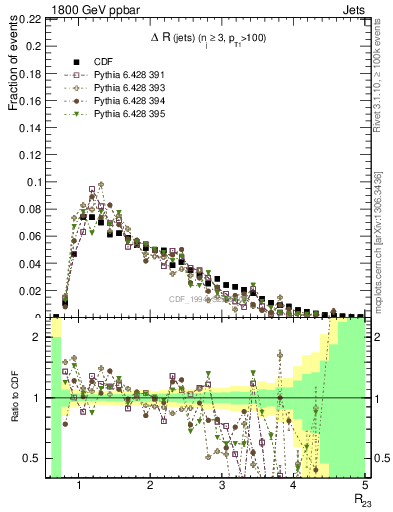 Plot of jj.dR in 1800 GeV ppbar collisions