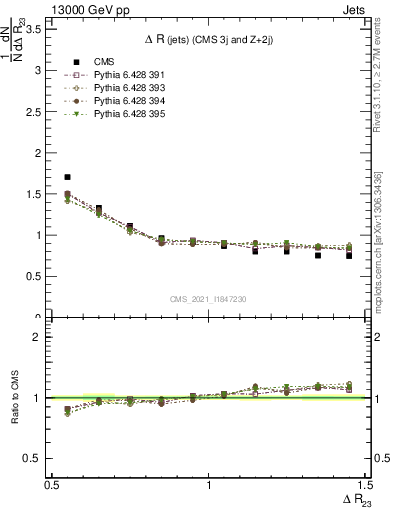 Plot of jj.dR in 13000 GeV pp collisions