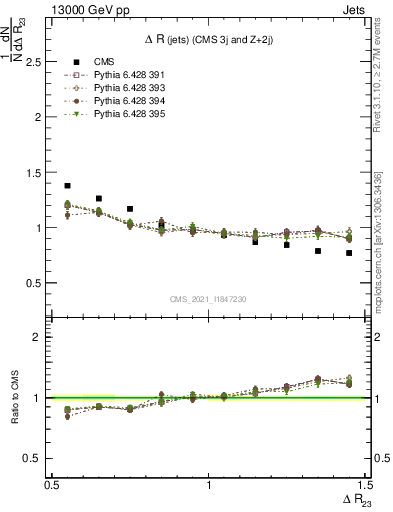 Plot of jj.dR in 13000 GeV pp collisions