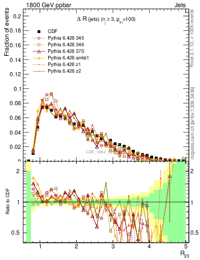 Plot of jj.dR in 1800 GeV ppbar collisions