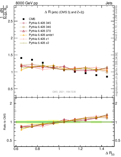 Plot of jj.dR in 8000 GeV pp collisions