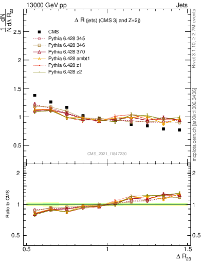 Plot of jj.dR in 13000 GeV pp collisions
