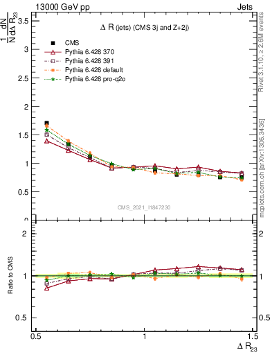 Plot of jj.dR in 13000 GeV pp collisions