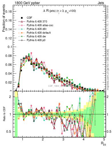 Plot of jj.dR in 1800 GeV ppbar collisions