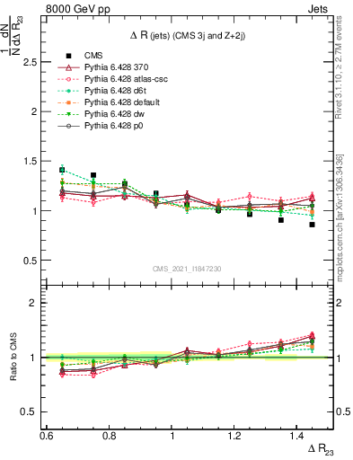 Plot of jj.dR in 8000 GeV pp collisions