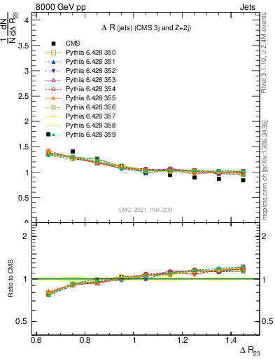 Plot of jj.dR in 8000 GeV pp collisions
