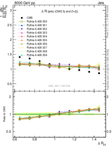 Plot of jj.dR in 8000 GeV pp collisions