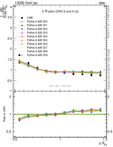 Plot of jj.dR in 13000 GeV pp collisions
