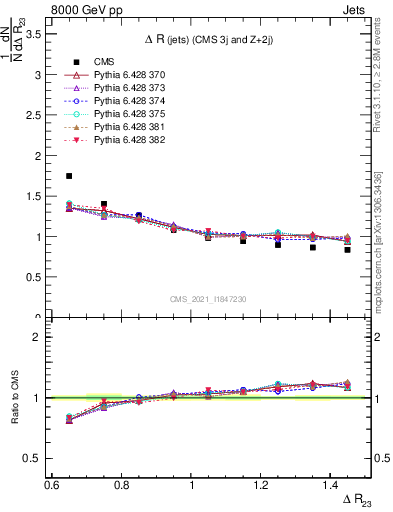 Plot of jj.dR in 8000 GeV pp collisions