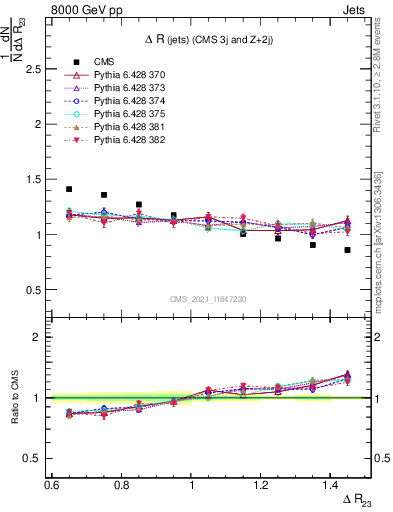 Plot of jj.dR in 8000 GeV pp collisions