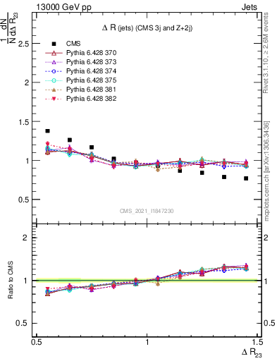 Plot of jj.dR in 13000 GeV pp collisions