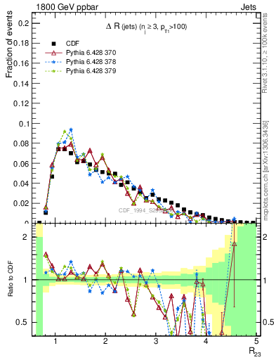 Plot of jj.dR in 1800 GeV ppbar collisions