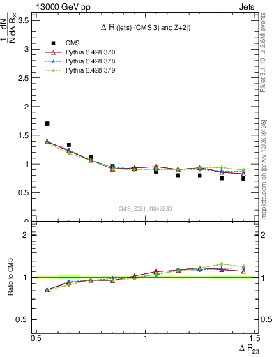 Plot of jj.dR in 13000 GeV pp collisions