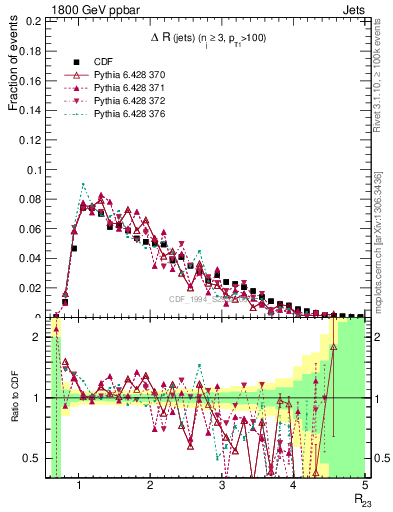 Plot of jj.dR in 1800 GeV ppbar collisions