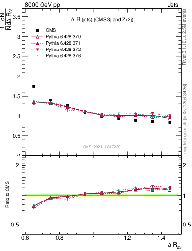 Plot of jj.dR in 8000 GeV pp collisions