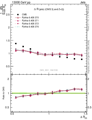 Plot of jj.dR in 13000 GeV pp collisions