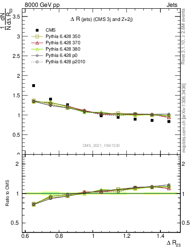Plot of jj.dR in 8000 GeV pp collisions
