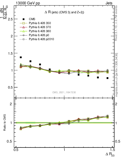 Plot of jj.dR in 13000 GeV pp collisions