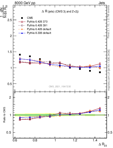 Plot of jj.dR in 8000 GeV pp collisions