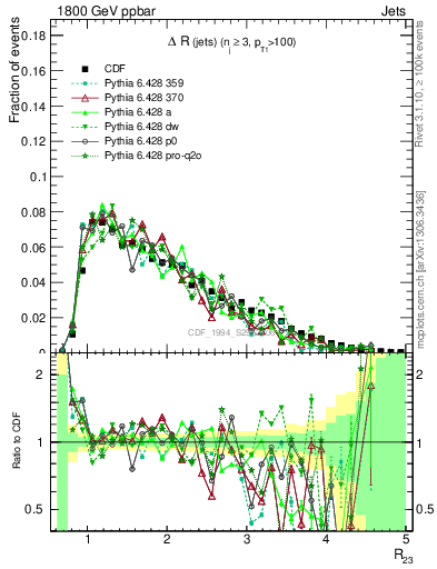 Plot of jj.dR in 1800 GeV ppbar collisions