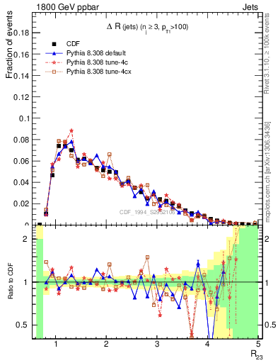 Plot of jj.dR in 1800 GeV ppbar collisions