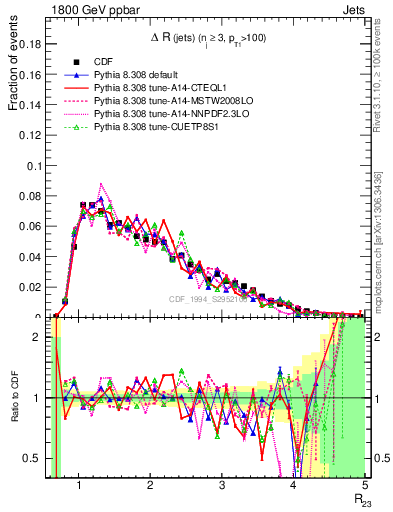 Plot of jj.dR in 1800 GeV ppbar collisions