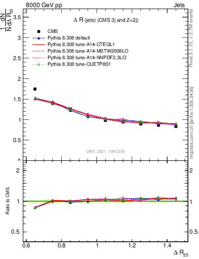 Plot of jj.dR in 8000 GeV pp collisions
