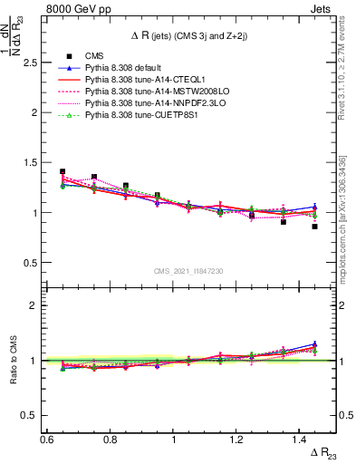 Plot of jj.dR in 8000 GeV pp collisions