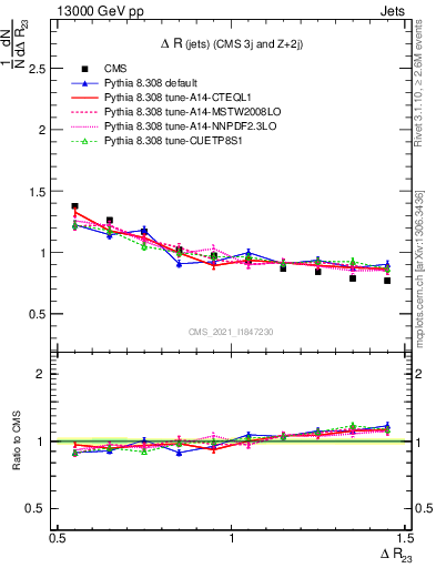 Plot of jj.dR in 13000 GeV pp collisions