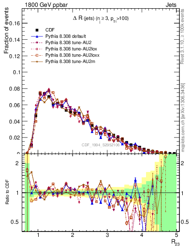 Plot of jj.dR in 1800 GeV ppbar collisions