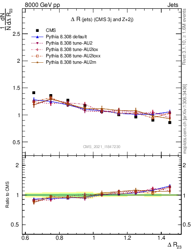 Plot of jj.dR in 8000 GeV pp collisions