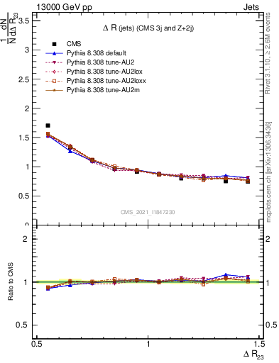 Plot of jj.dR in 13000 GeV pp collisions