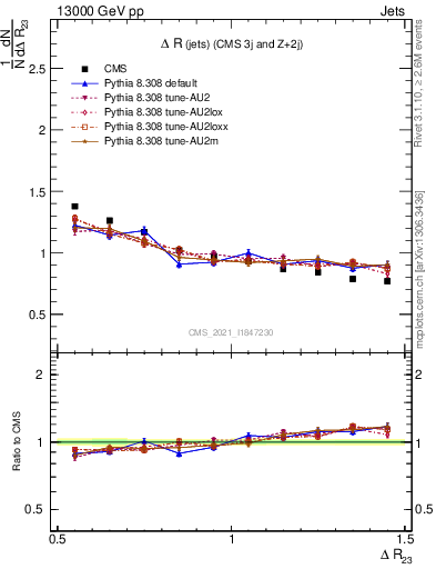 Plot of jj.dR in 13000 GeV pp collisions