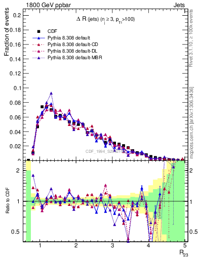 Plot of jj.dR in 1800 GeV ppbar collisions