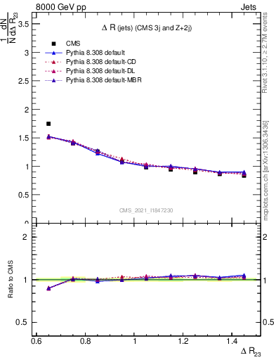 Plot of jj.dR in 8000 GeV pp collisions
