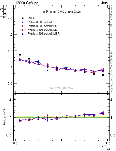 Plot of jj.dR in 13000 GeV pp collisions