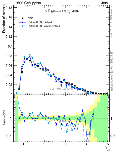 Plot of jj.dR in 1800 GeV ppbar collisions