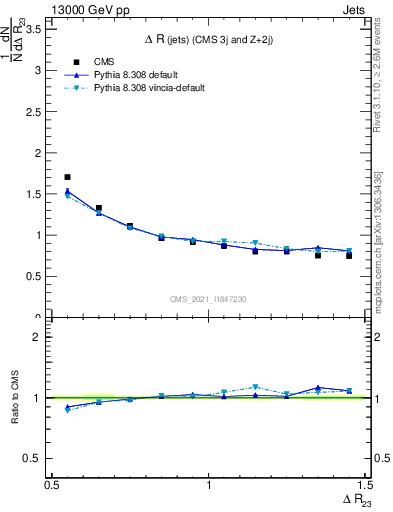Plot of jj.dR in 13000 GeV pp collisions