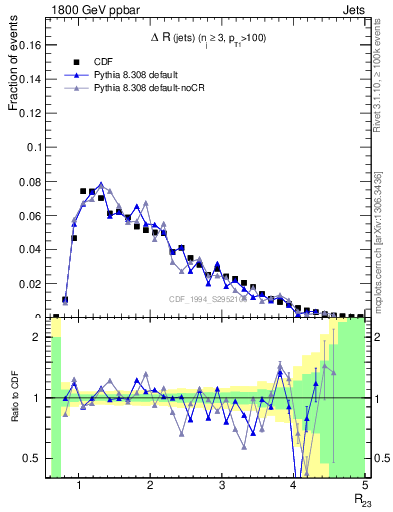 Plot of jj.dR in 1800 GeV ppbar collisions