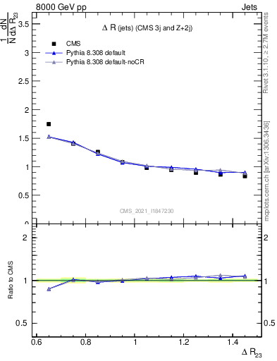 Plot of jj.dR in 8000 GeV pp collisions