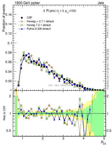 Plot of jj.dR in 1800 GeV ppbar collisions